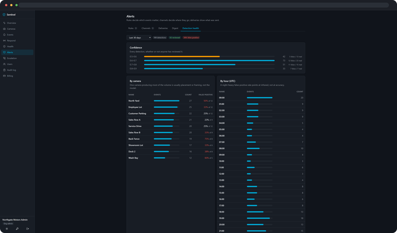 The detection health page: events by hour and by confidence band, with the accuracy section replaced by a note explaining that only four of twenty-seven events have been reviewed.