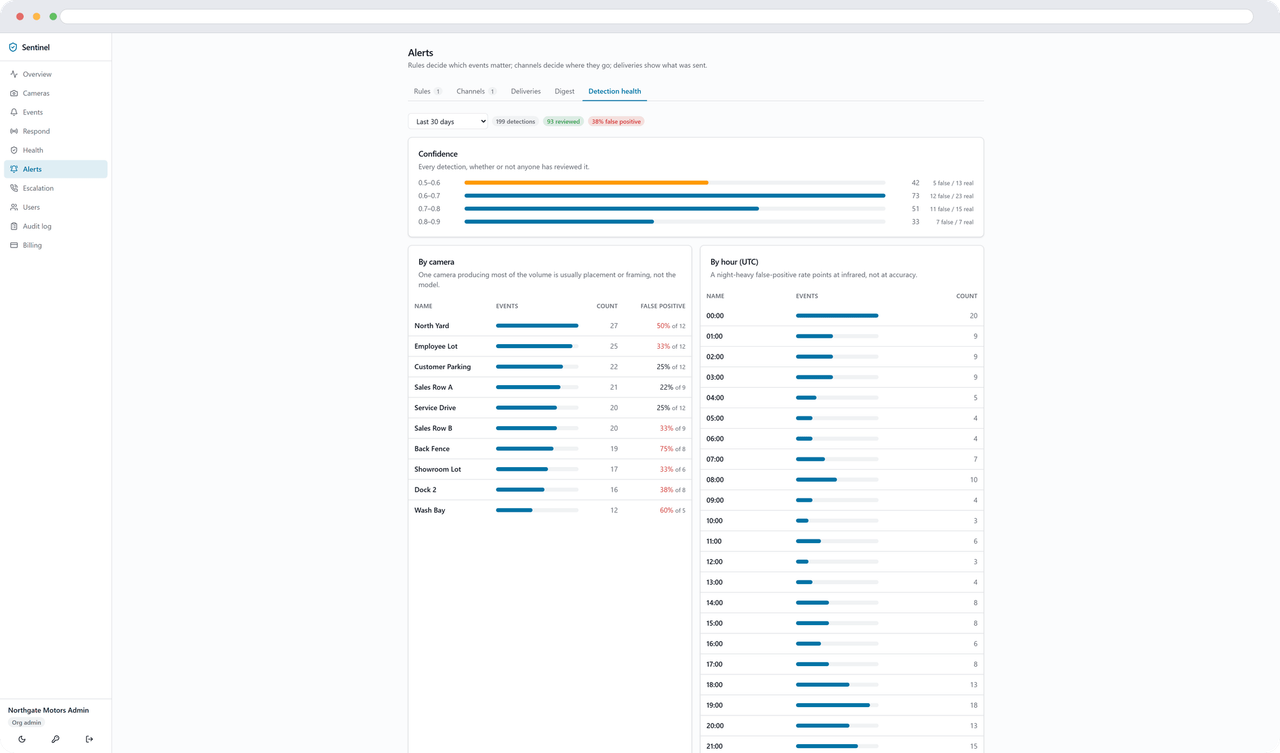 The detection health page: events by hour and by confidence band, with the accuracy section replaced by a note explaining that only four of twenty-seven events have been reviewed.